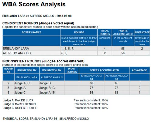 lara-angulo-scorecard-analysis