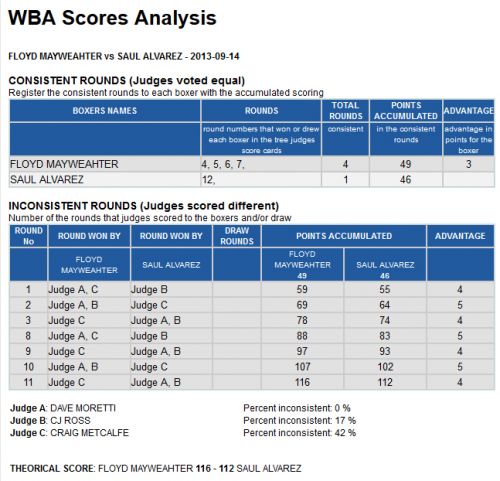 2013-09-14_-_Mayweather_-_Alvarez_-_Scores_Analysis